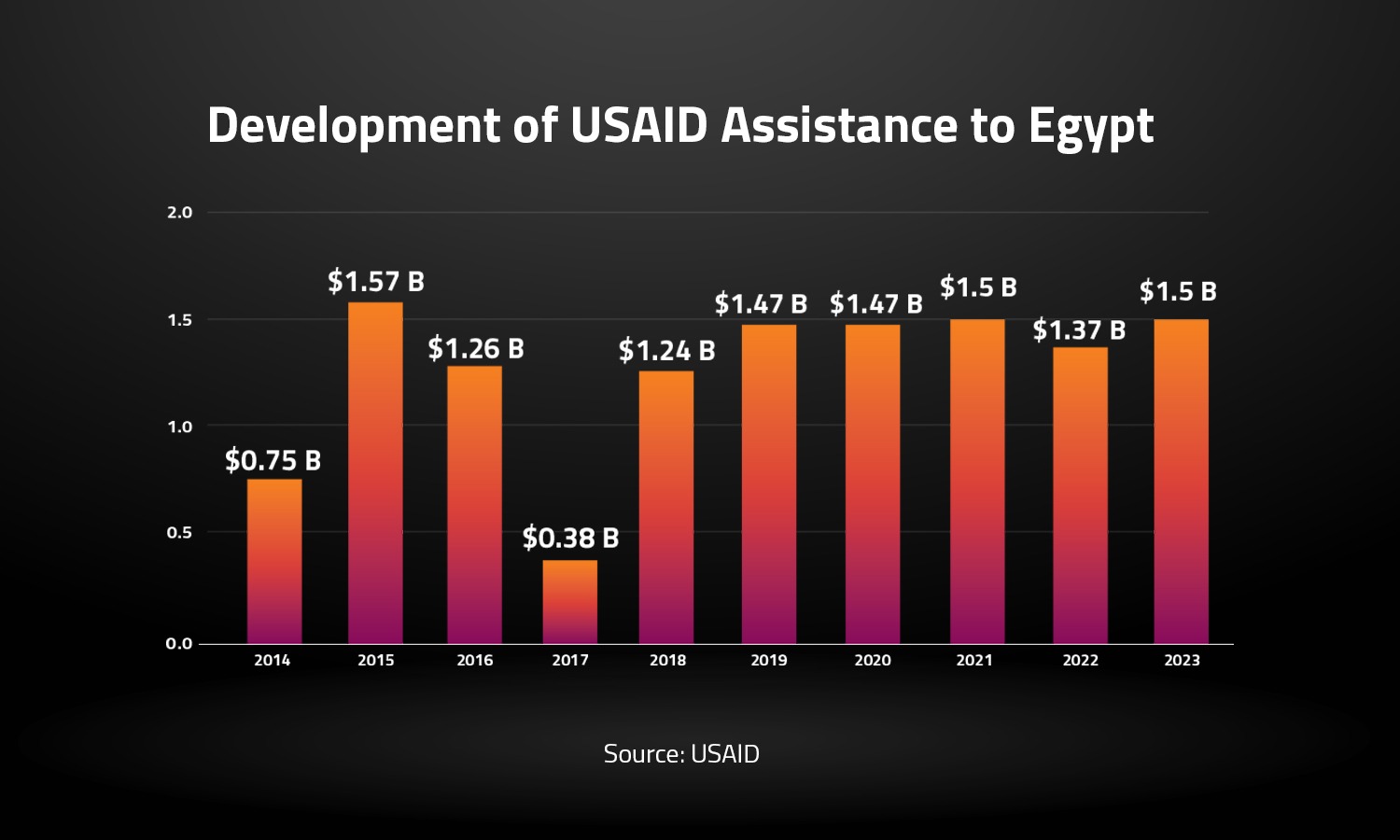 Development of USAID Assistance to Egypt  